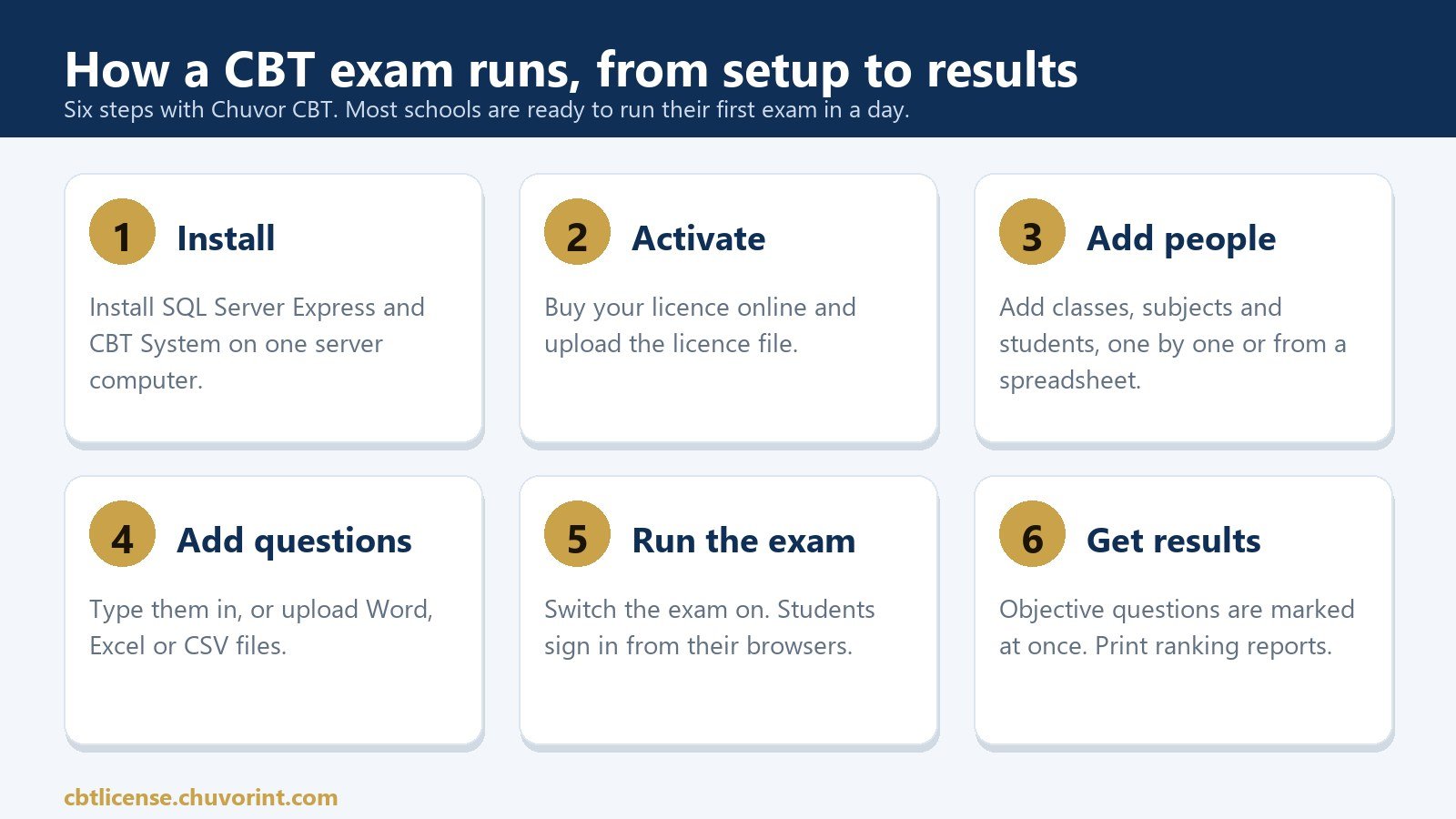 Six steps to run a CBT exam: install, activate, add people, add questions, run the exam, get results