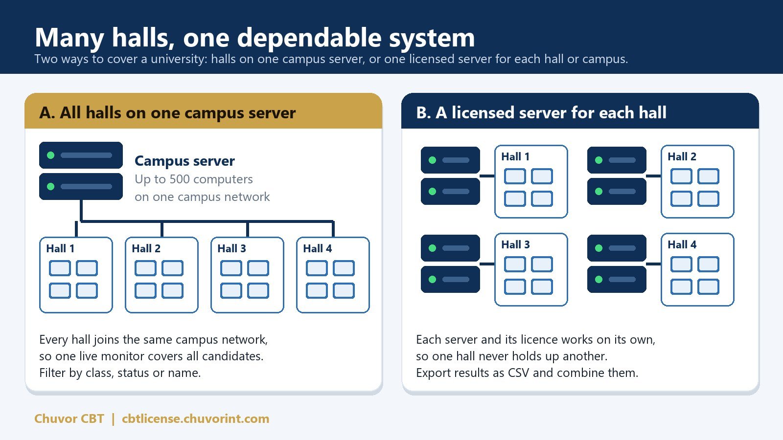 Two ways to cover a university with Chuvor CBT: all exam halls on one campus server, or a separately licensed server for each hall or campus