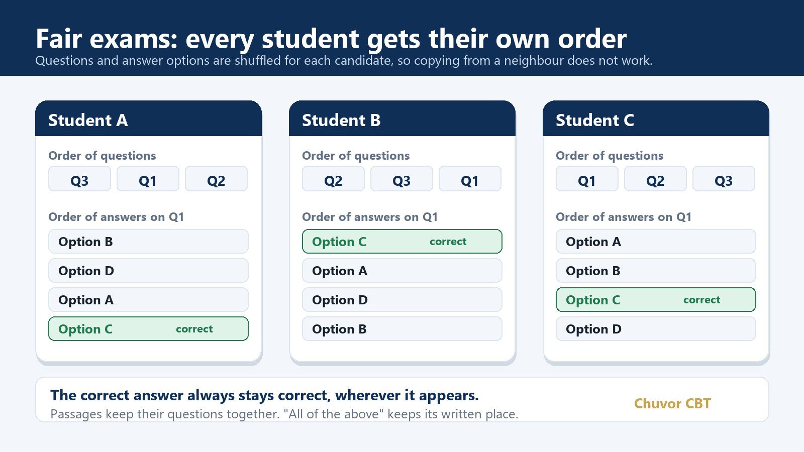 Three students see the same questions in a different order and the answer options in a different order, while the correct answer stays correct