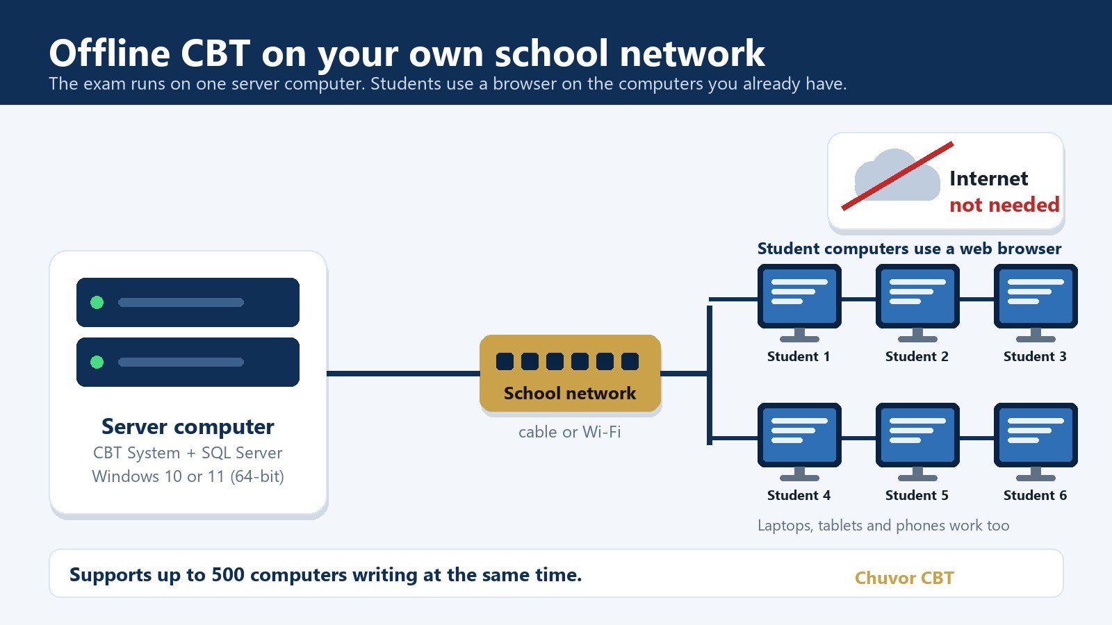 Diagram of offline CBT: one server computer running CBT System connected through the school network to student computers that use a web browser, with no internet needed